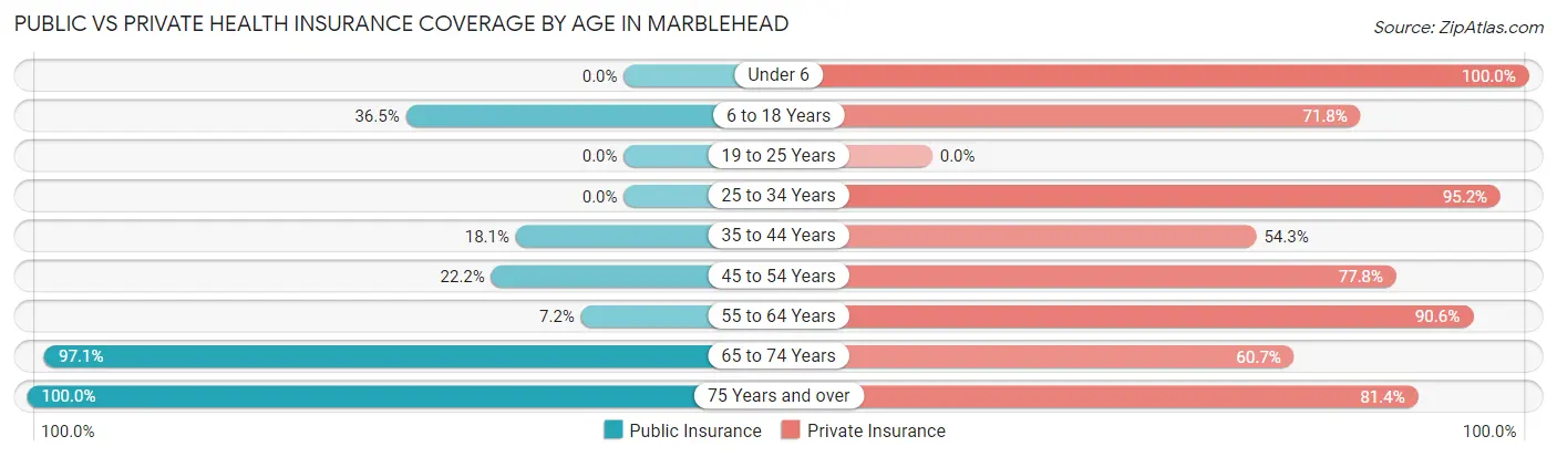 Public vs Private Health Insurance Coverage by Age in Marblehead