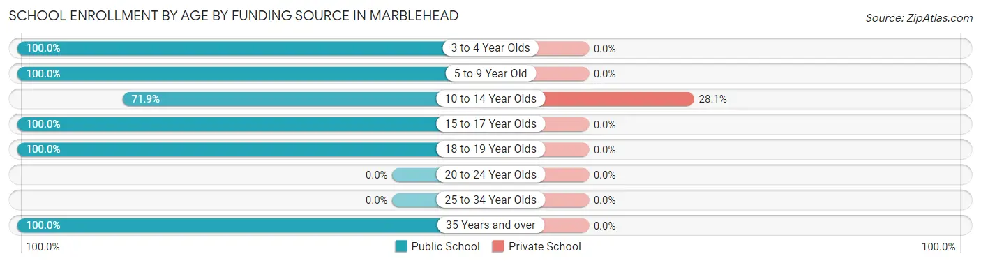 School Enrollment by Age by Funding Source in Marblehead