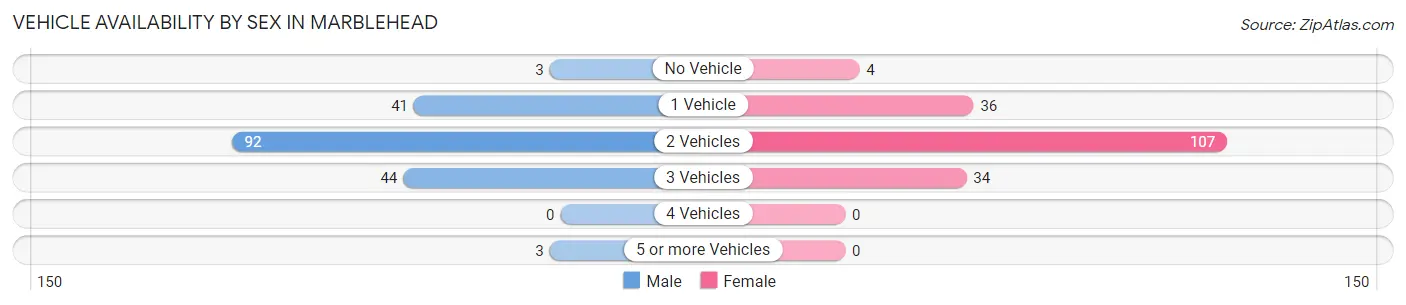 Vehicle Availability by Sex in Marblehead