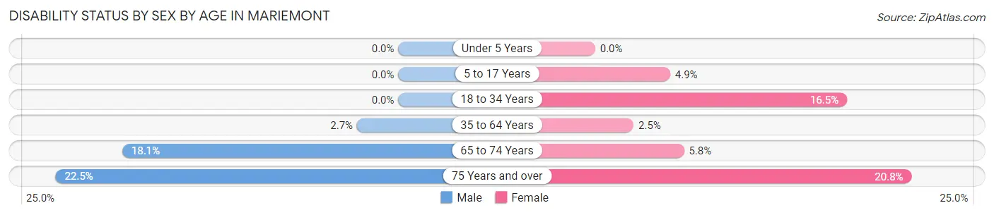 Disability Status by Sex by Age in Mariemont