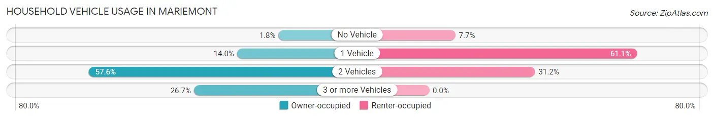 Household Vehicle Usage in Mariemont