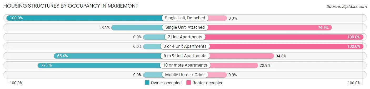 Housing Structures by Occupancy in Mariemont