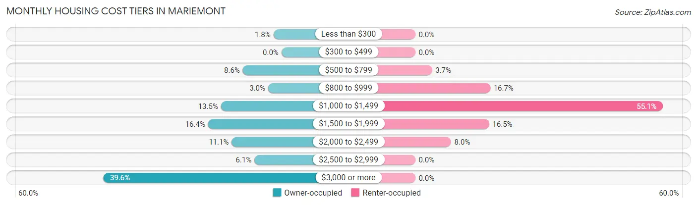 Monthly Housing Cost Tiers in Mariemont