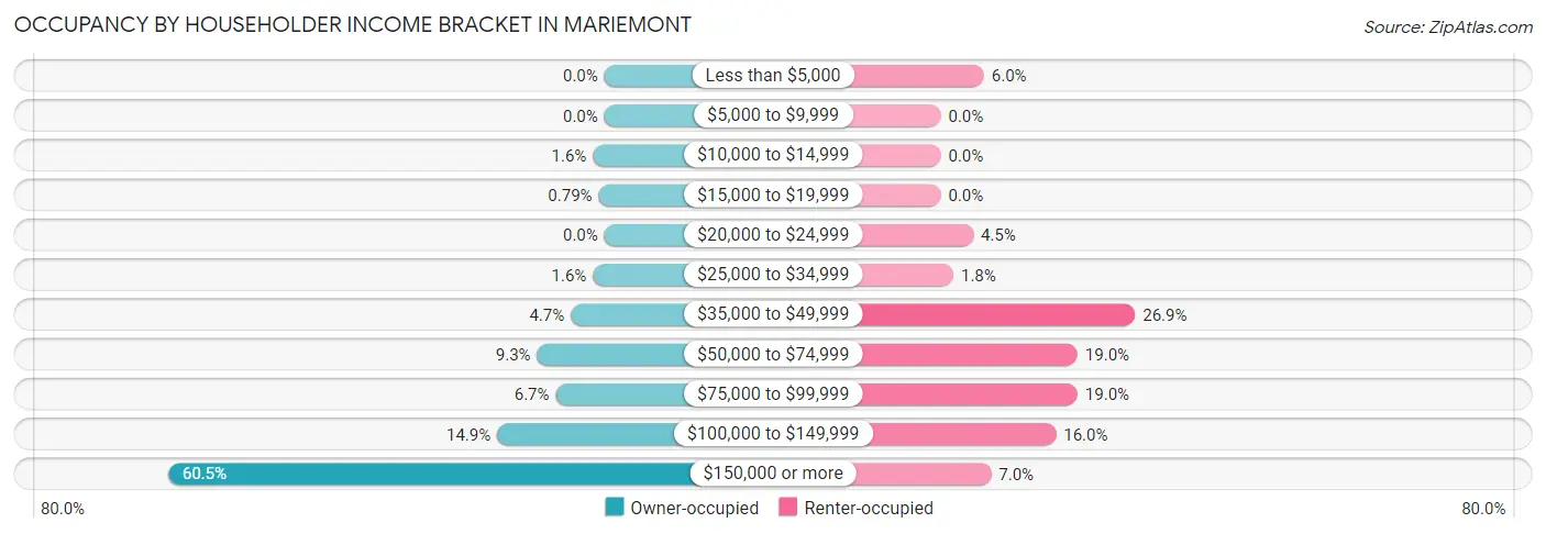 Occupancy by Householder Income Bracket in Mariemont