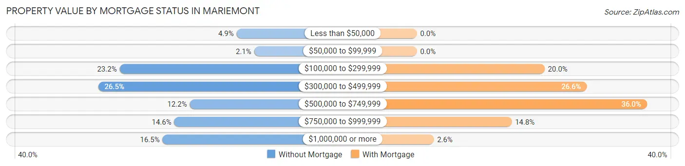 Property Value by Mortgage Status in Mariemont