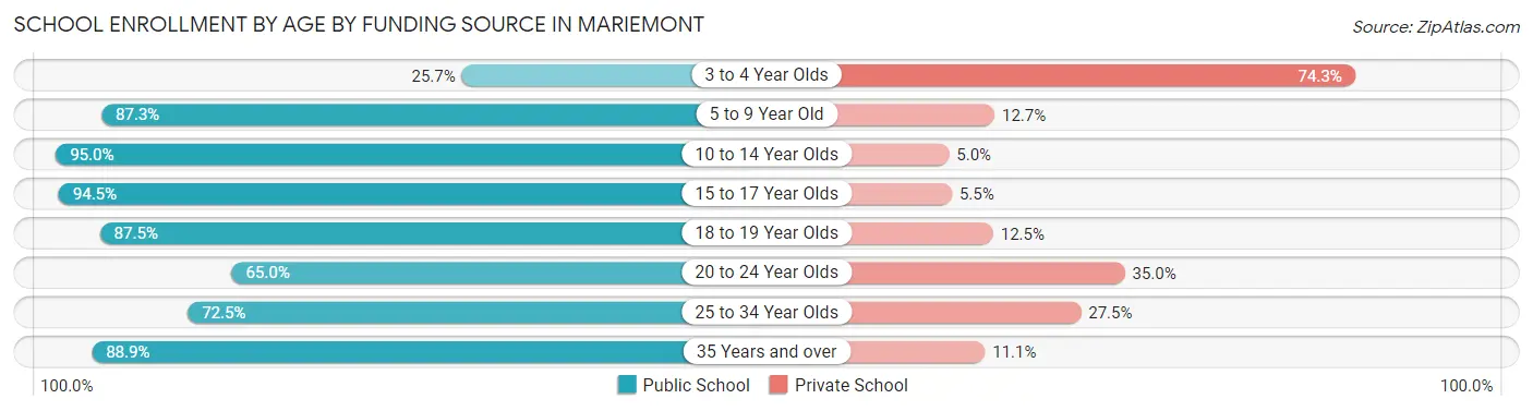 School Enrollment by Age by Funding Source in Mariemont