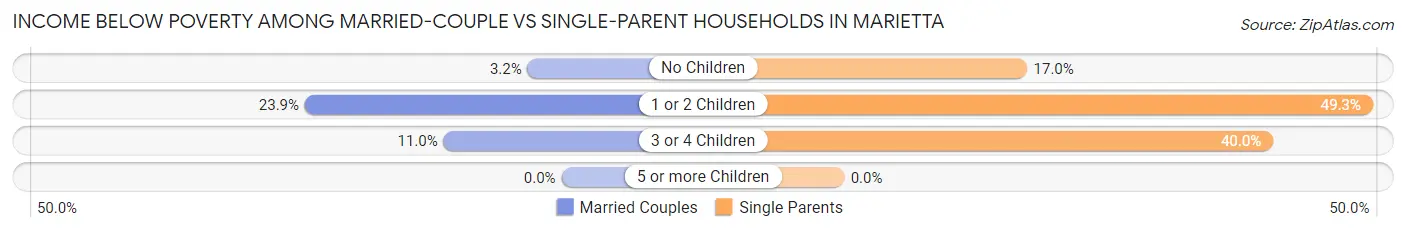 Income Below Poverty Among Married-Couple vs Single-Parent Households in Marietta