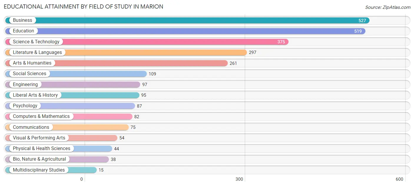 Educational Attainment by Field of Study in Marion