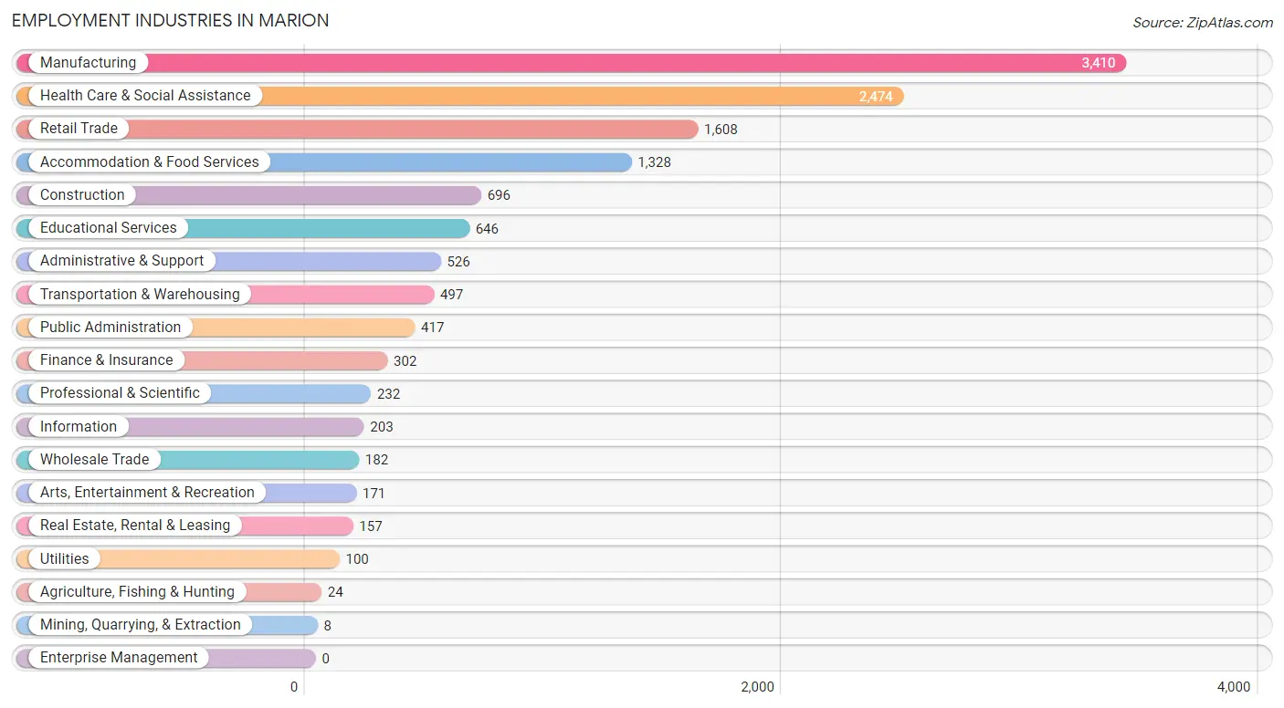 Employment Industries in Marion