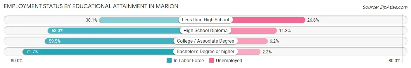 Employment Status by Educational Attainment in Marion