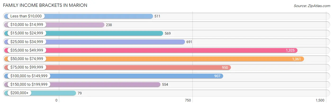 Family Income Brackets in Marion