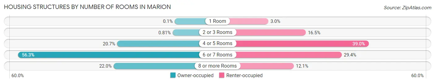 Housing Structures by Number of Rooms in Marion