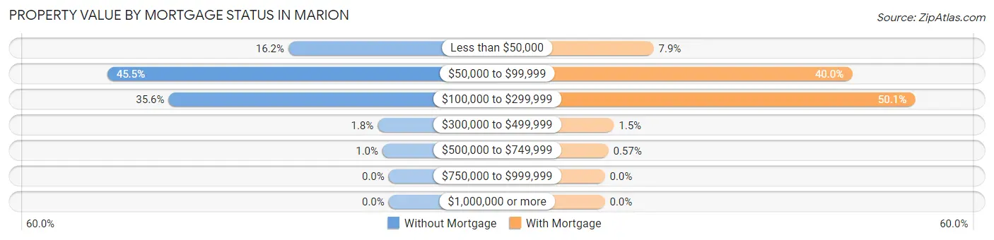 Property Value by Mortgage Status in Marion