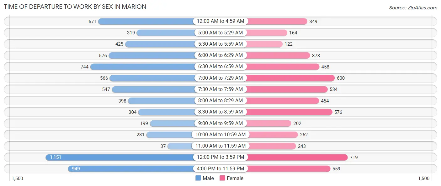 Time of Departure to Work by Sex in Marion