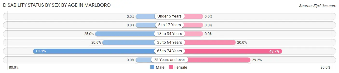 Disability Status by Sex by Age in Marlboro