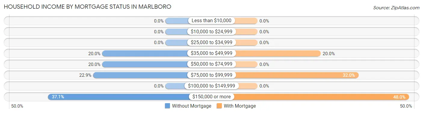 Household Income by Mortgage Status in Marlboro