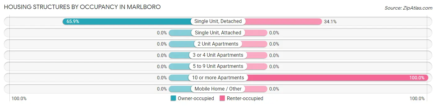 Housing Structures by Occupancy in Marlboro