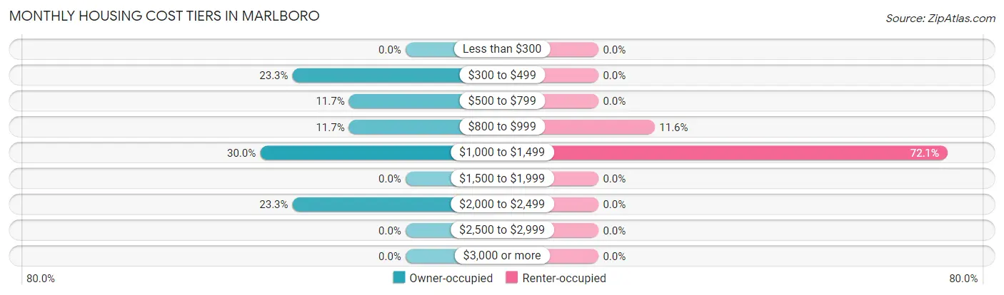 Monthly Housing Cost Tiers in Marlboro