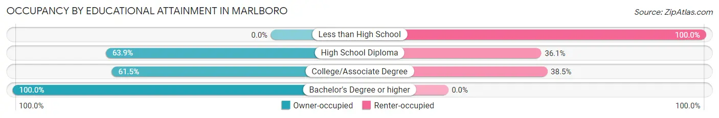 Occupancy by Educational Attainment in Marlboro