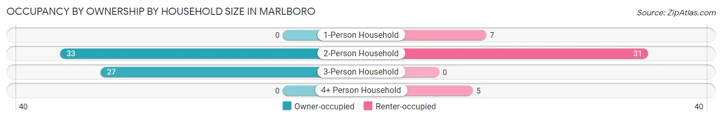 Occupancy by Ownership by Household Size in Marlboro