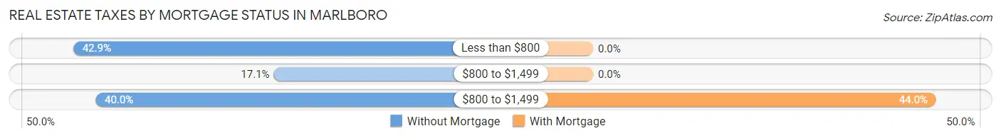 Real Estate Taxes by Mortgage Status in Marlboro