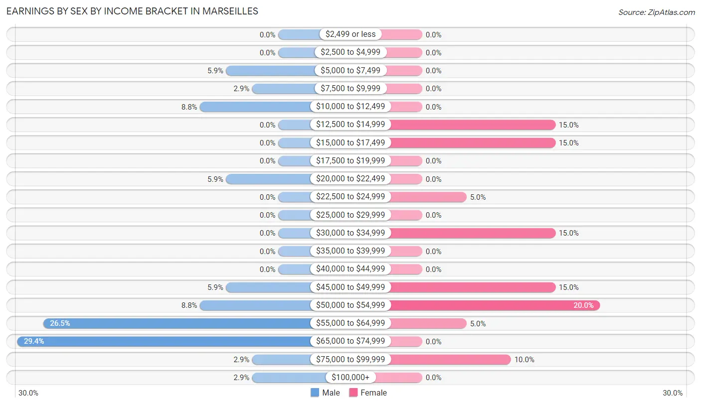 Earnings by Sex by Income Bracket in Marseilles