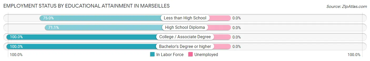 Employment Status by Educational Attainment in Marseilles