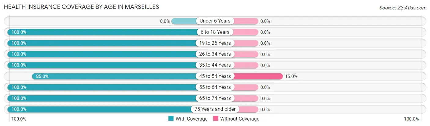 Health Insurance Coverage by Age in Marseilles