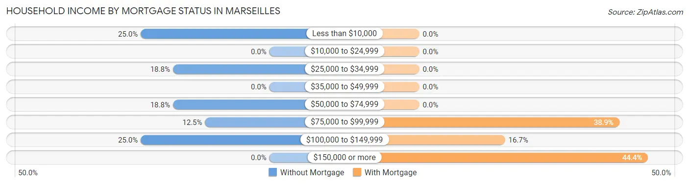 Household Income by Mortgage Status in Marseilles