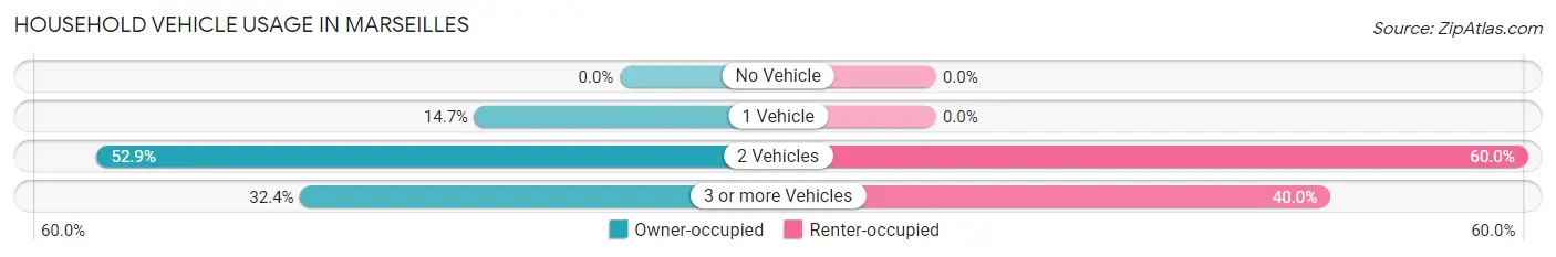 Household Vehicle Usage in Marseilles