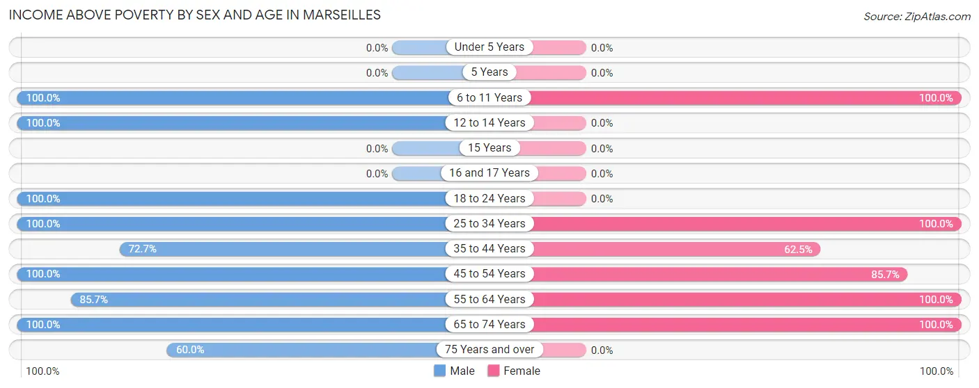 Income Above Poverty by Sex and Age in Marseilles
