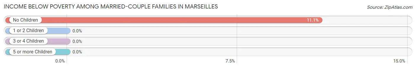 Income Below Poverty Among Married-Couple Families in Marseilles