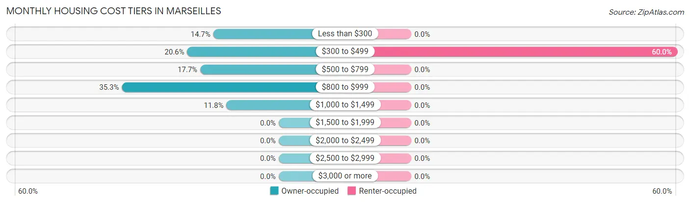 Monthly Housing Cost Tiers in Marseilles