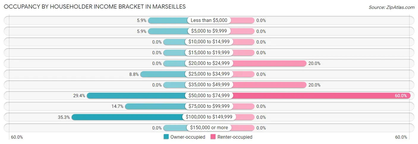 Occupancy by Householder Income Bracket in Marseilles
