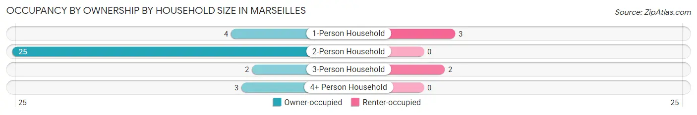 Occupancy by Ownership by Household Size in Marseilles