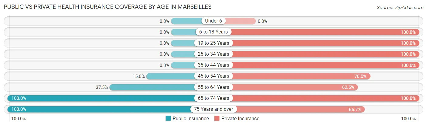 Public vs Private Health Insurance Coverage by Age in Marseilles