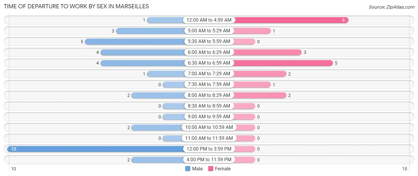 Time of Departure to Work by Sex in Marseilles