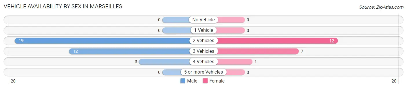 Vehicle Availability by Sex in Marseilles