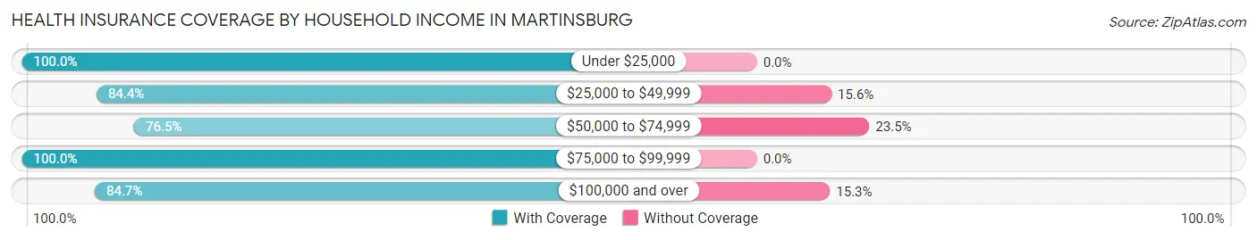 Health Insurance Coverage by Household Income in Martinsburg