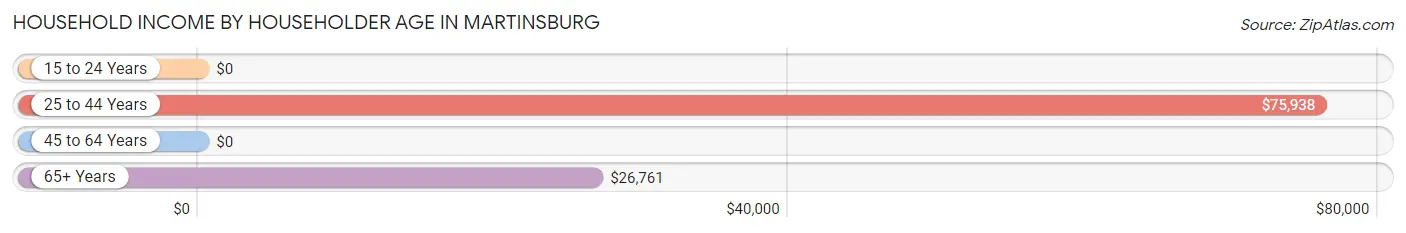 Household Income by Householder Age in Martinsburg