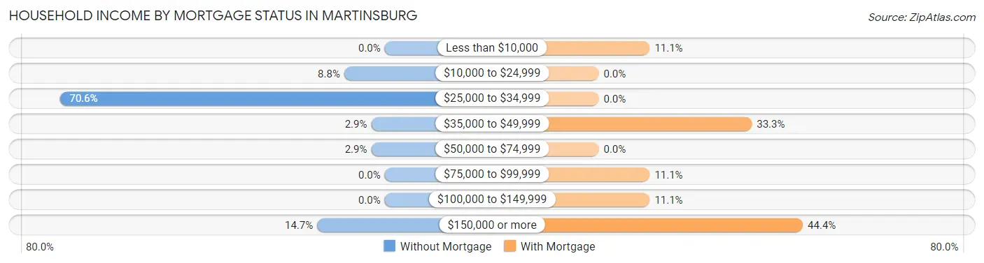 Household Income by Mortgage Status in Martinsburg