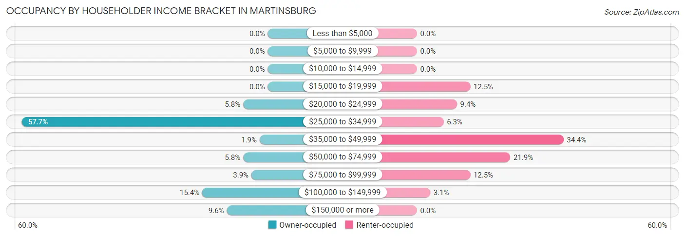 Occupancy by Householder Income Bracket in Martinsburg