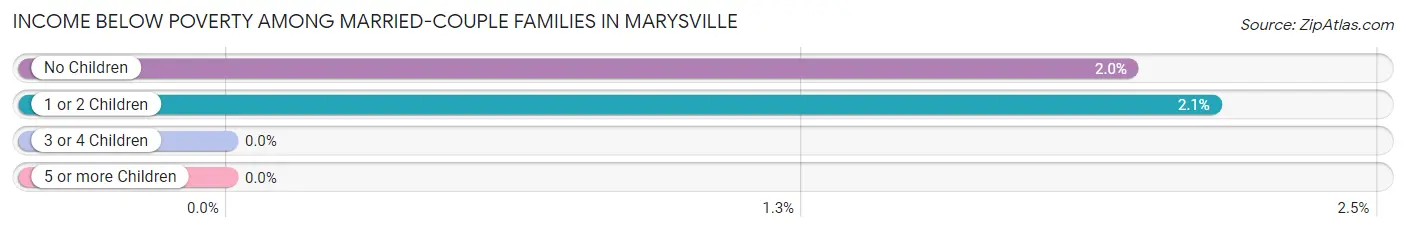 Income Below Poverty Among Married-Couple Families in Marysville