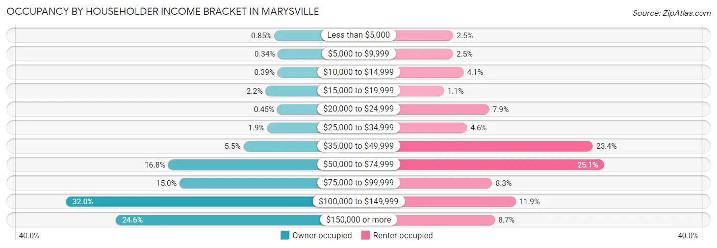 Occupancy by Householder Income Bracket in Marysville