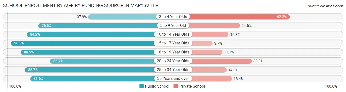 School Enrollment by Age by Funding Source in Marysville
