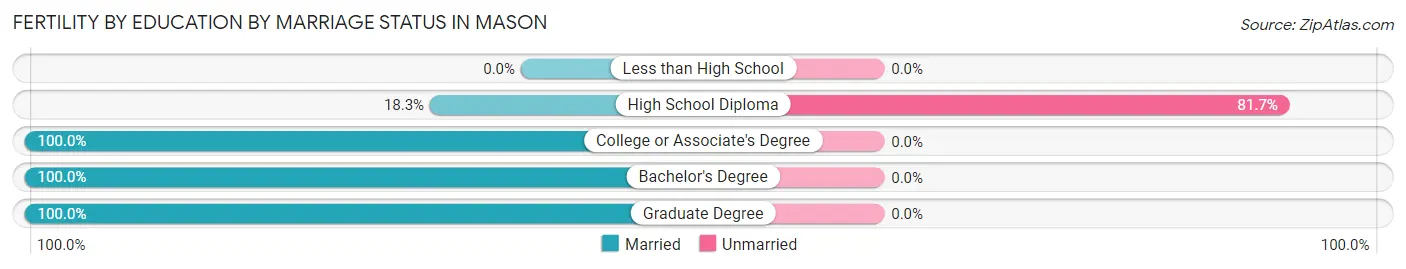 Female Fertility by Education by Marriage Status in Mason