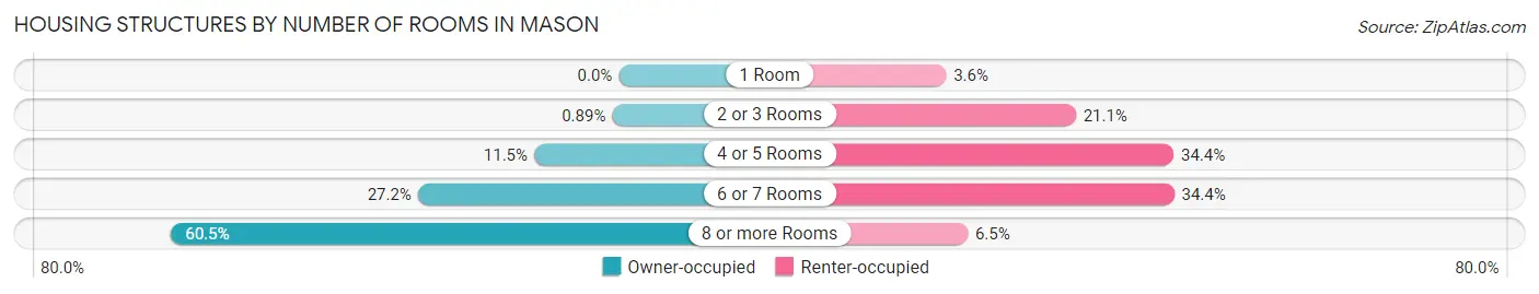 Housing Structures by Number of Rooms in Mason