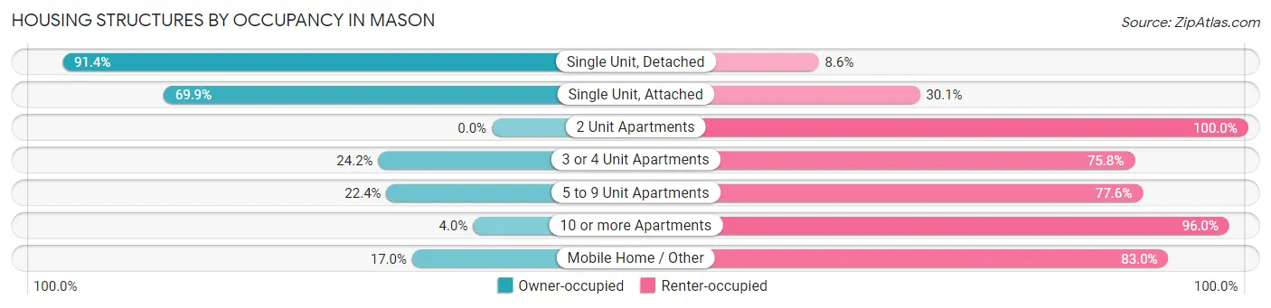 Housing Structures by Occupancy in Mason