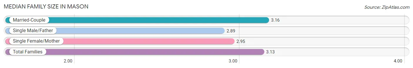 Median Family Size in Mason