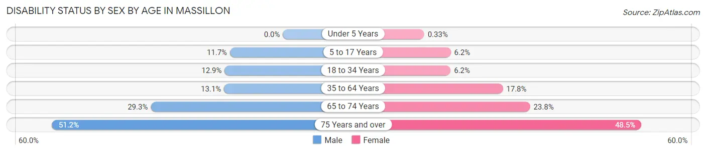 Disability Status by Sex by Age in Massillon